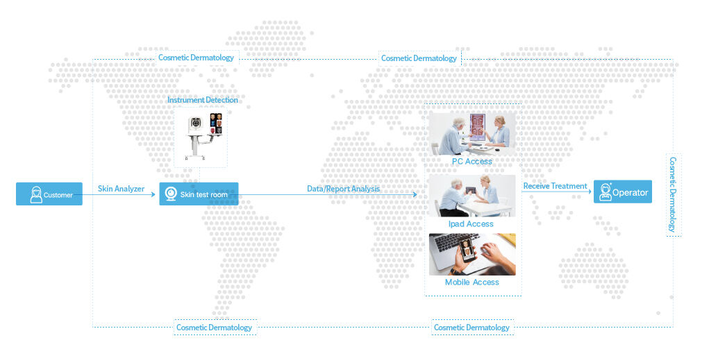 Resur Skin Image Analyzer , High-end facial skin imaging analysis manufacture