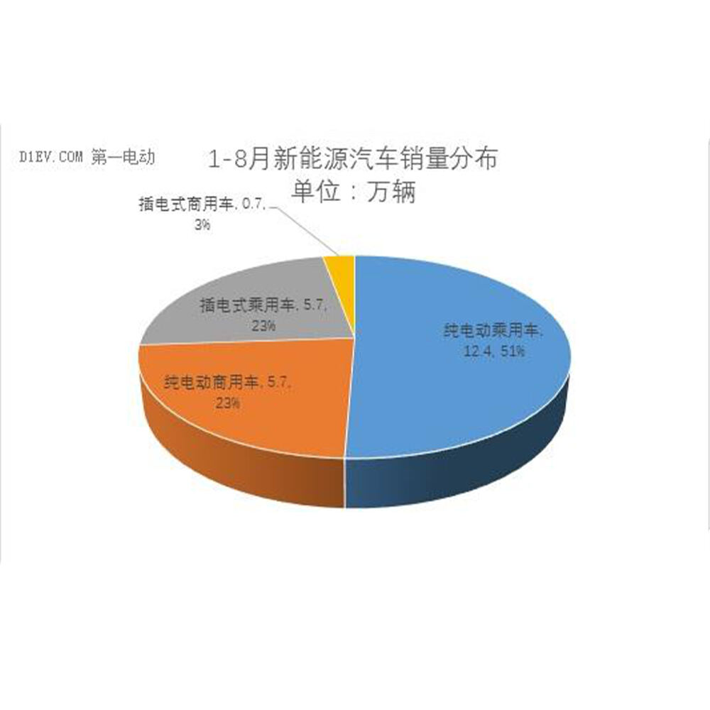 LA PRODUCCIÓN DE VEHÍCULOS DE NUEVA ENERGÍA DE LA ASOCIACIÓN AUTOMÓVIL DE CHINA AUMENTÓ A 4.2 MILLONES DE AUMENTO INTERANUAL DEL 82% EN AGOSTO