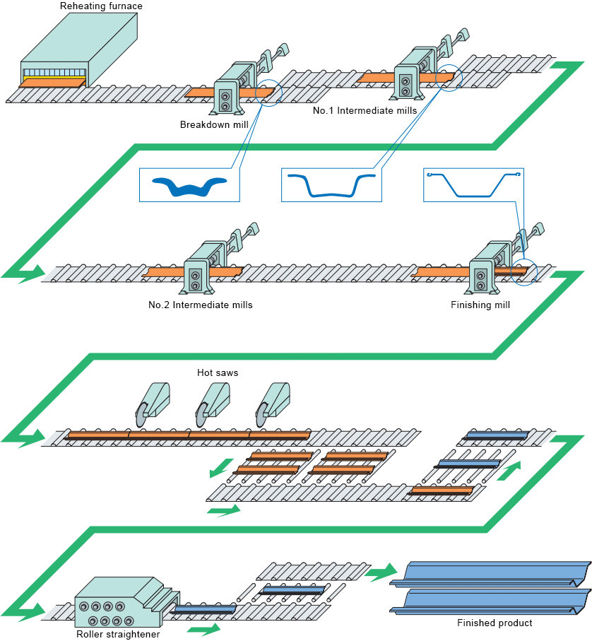 Herstellung von Stahlspundwänden