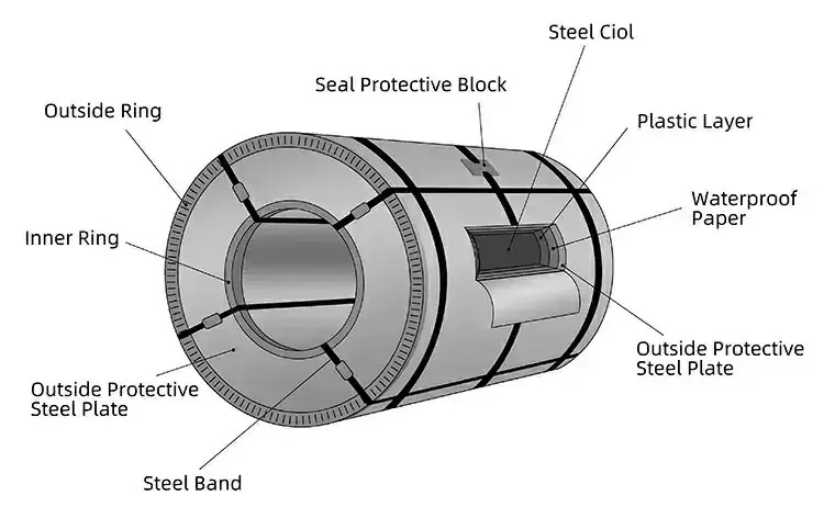 PPGI Coil supplier