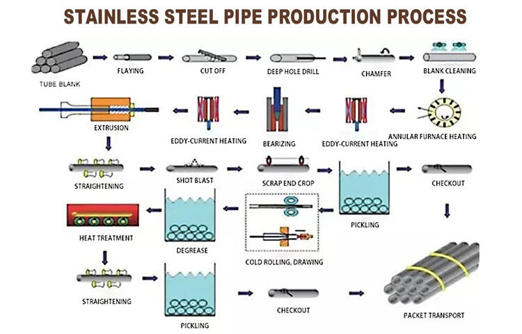 Stainless Steel Seamless Pipe     details