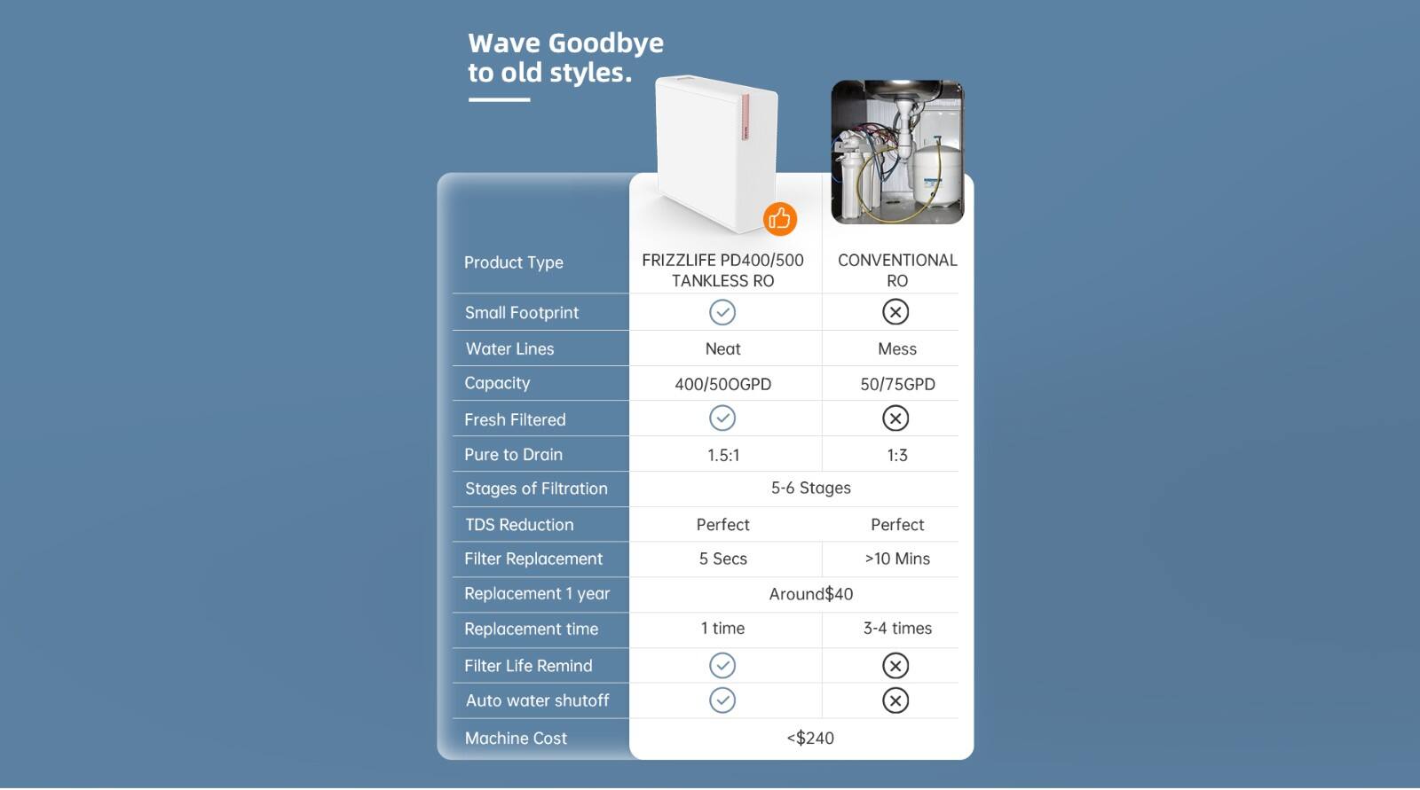 Fournisseur de purificateur d'eau RO sous évier SJ-RO600-20A01 3000L