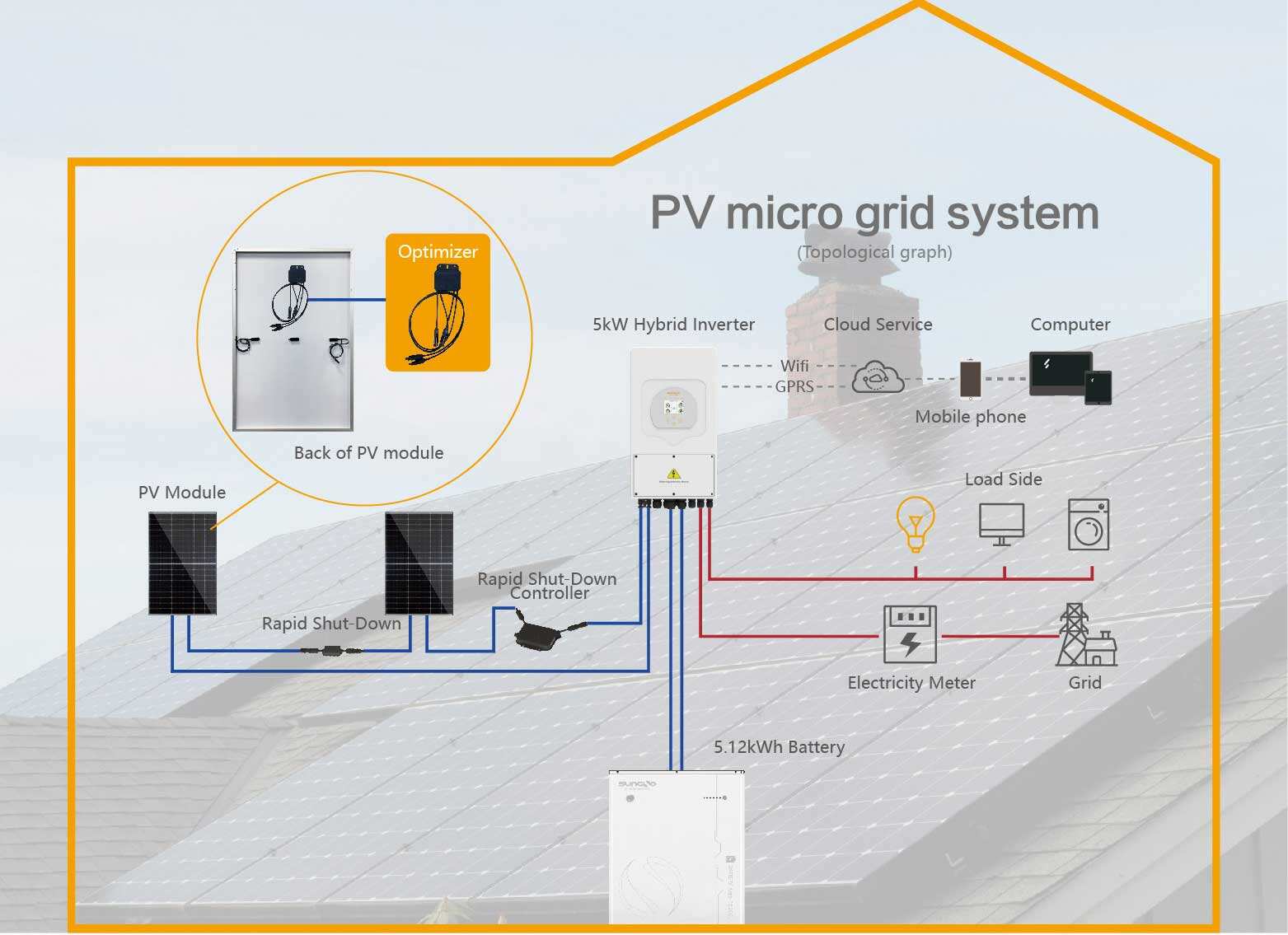 Otimizadores de painel solar de alta qualidade SUNGO 600W Otimizadores de energia de remessa rápida Otimizador de geração de energia fotovoltaica Detalhes da UE