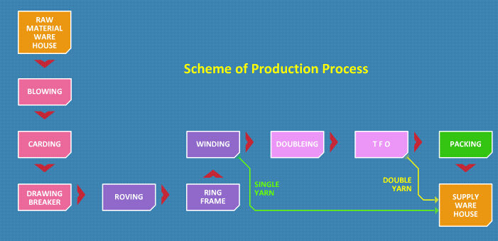 Cone Winding Machine, Motor Controlled Yarn Cone Winder, Bobbin Yarn Winding Machine factory