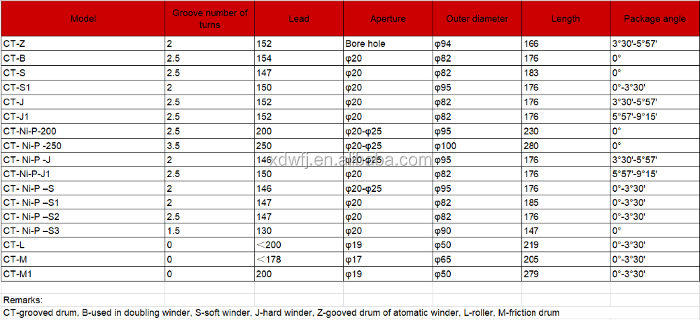 High Quality Yarn Grooved Drum for Doubling Winding Machine supplier