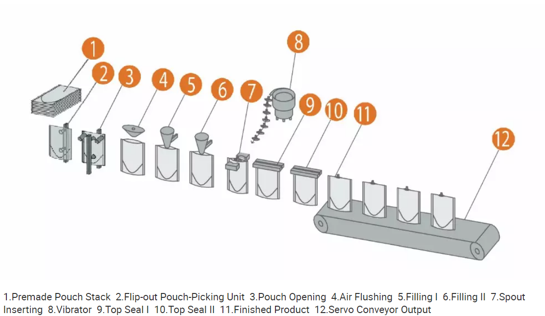 Horizontal Premade Doypack Stand-Up Pouch with Spout Plastic Liquid Food Bag Packing Machine for Food Factory factory