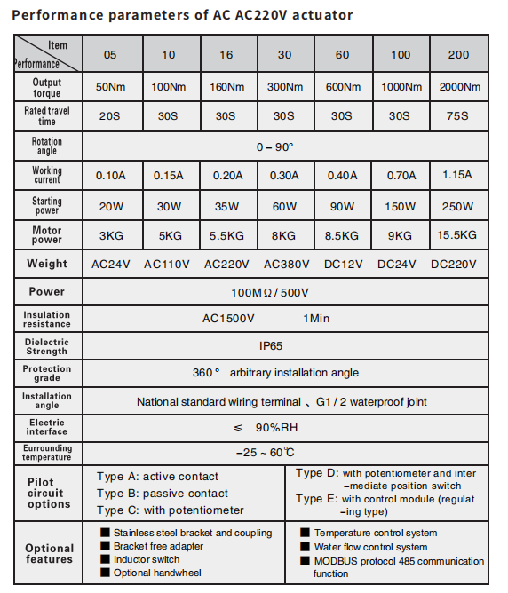 Electric Actuators manufacture