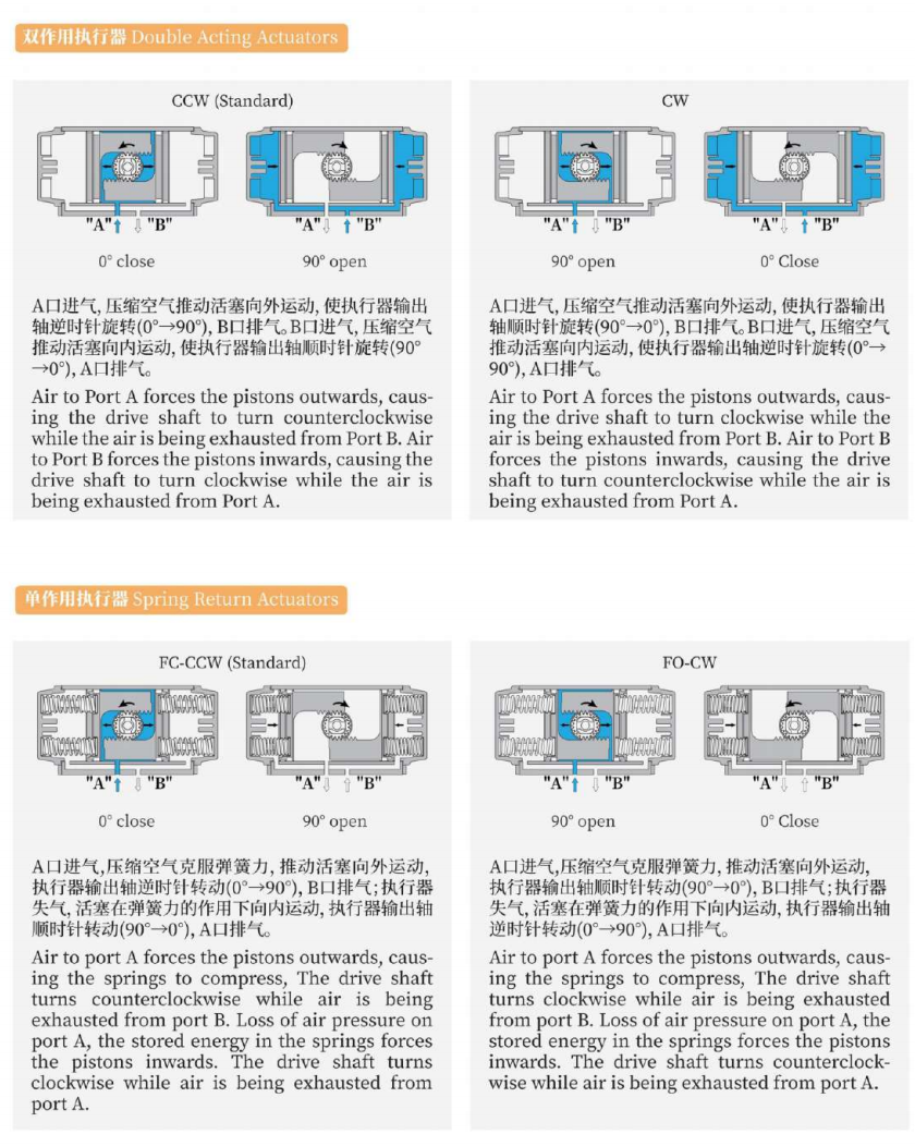 AT Series Pneumatic Powder Butterfly Valve  details