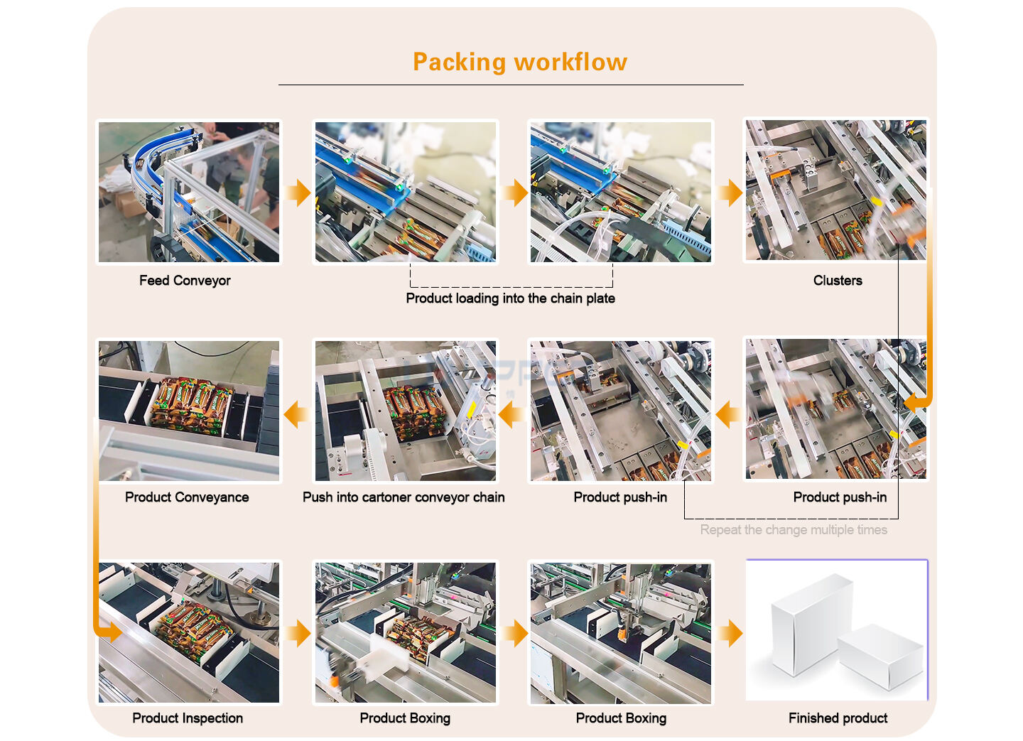 Automatic horizontal stacking Collection cartoning machine food secondary packaging machine details