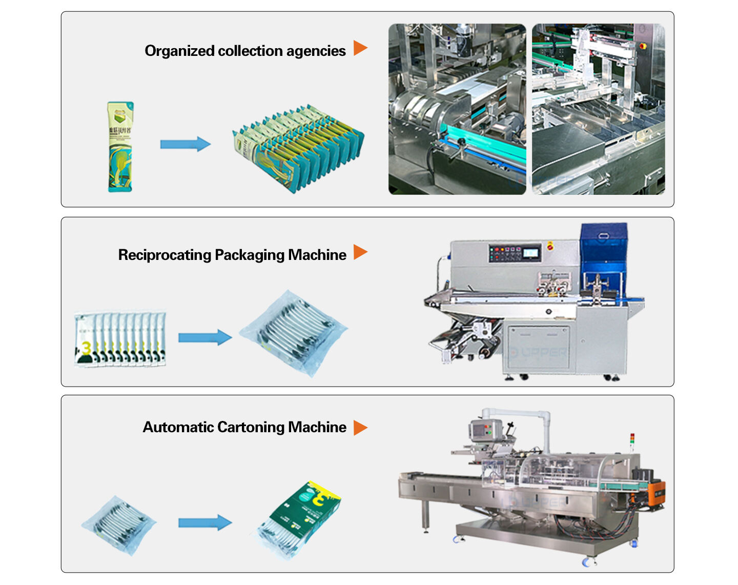 Automatic sorting and collection carton box packaging machine with reciprocating secondary packing machine supplier