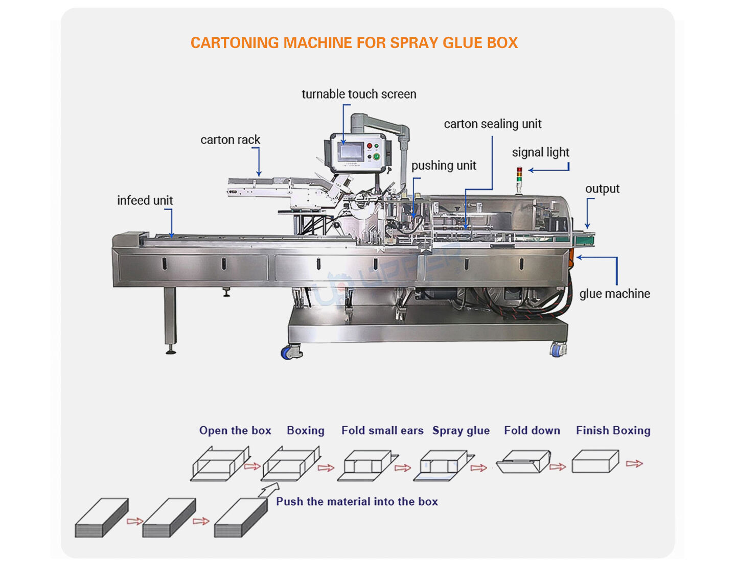 Automatic sorting and collection carton box packaging machine with reciprocating secondary packing machine details