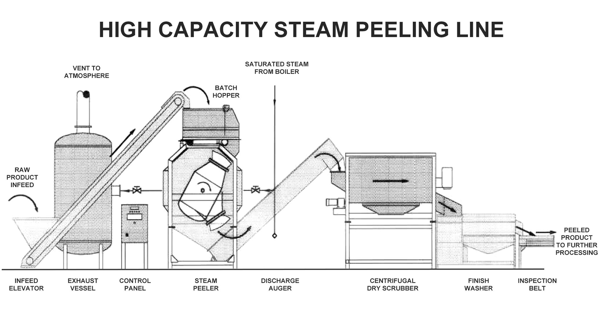 Steam Peeler factory