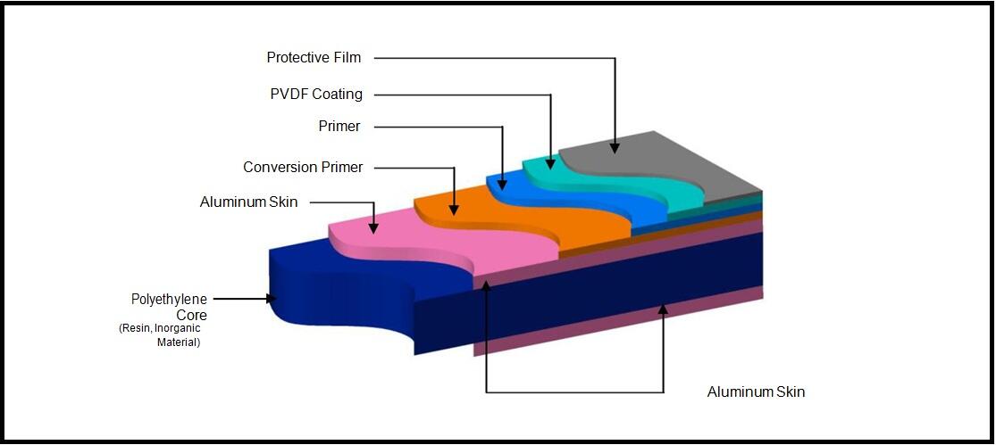 外部 4x8 パネル壁金属クラッディング Alucobond アルミニウム複合パネル外装製造用