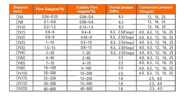 digital turbine flowmeter 1.5 inch turbine water flowmeter liquid turbine flowmeter manufacture