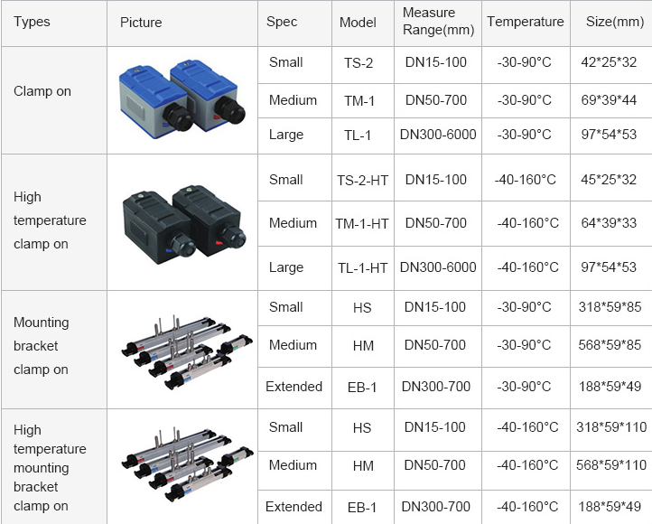 Wall mounted Ultrasonic Heat Flow Meter Modbus Oil Liquid Ultrasonic Water Flow Meter Wifi Battery Powered Ultrasonic Flowmeters supplier