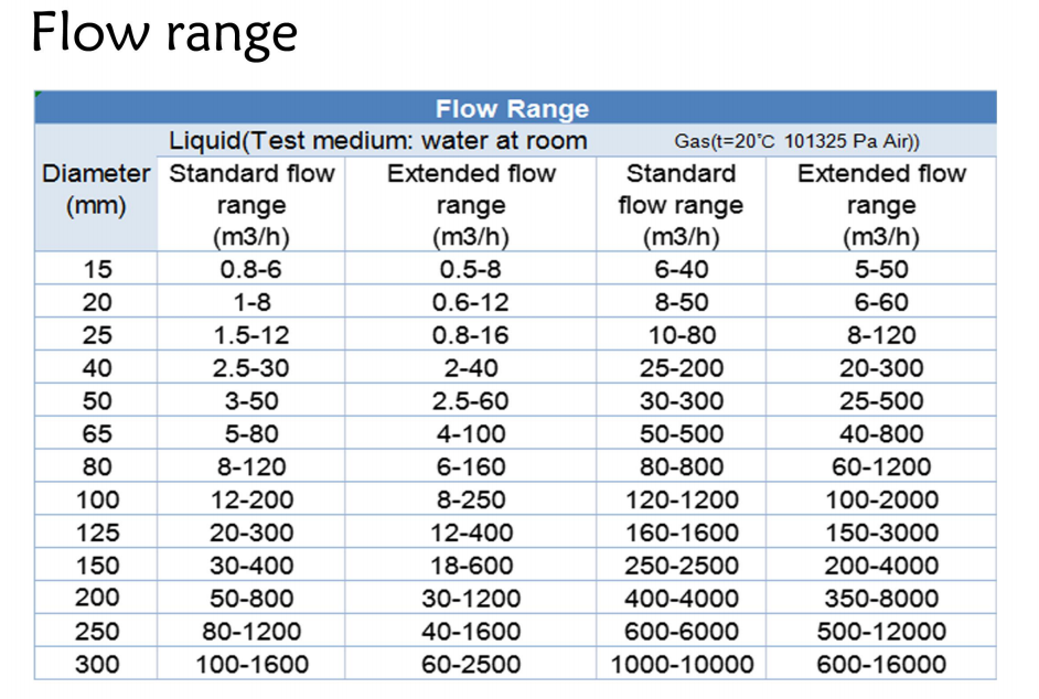 Tri-Clamp Turbine flow meter Turbine food type flow meter flange type turbine flow meter supplier