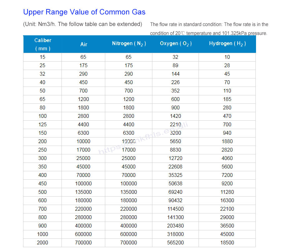 Thread mass thermal gas mass flowmeters rs485 oxygen natural gas air nitrogen co2 flow meter modbus 4-20ma digital flow meter supplier