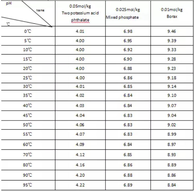 Portable chemical  laboratory pH meter details