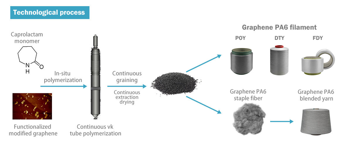 graphene-yarn manufacturers