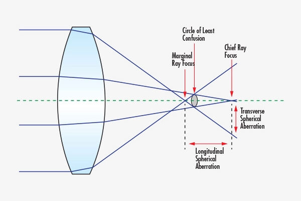 Advantages of Using Meniscus Lenses