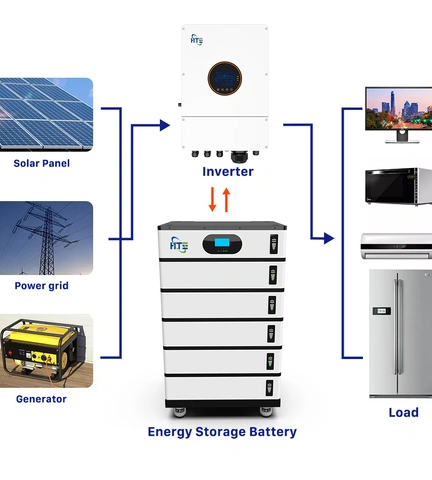 HTE storage batteries represent the ultimate in energy efficiency.