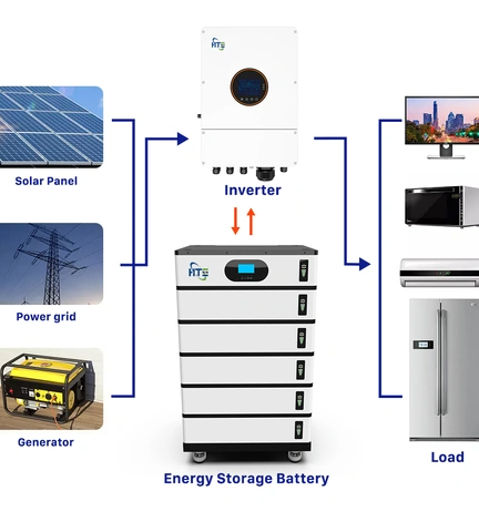 The Storage Batteries Made by HTE: The Road to Zero Net Emissions.