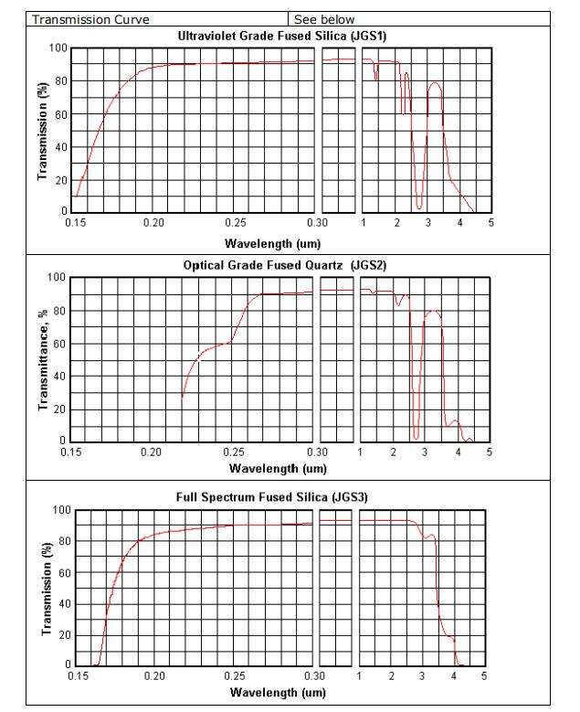 Optical Fused Silica Window supplier