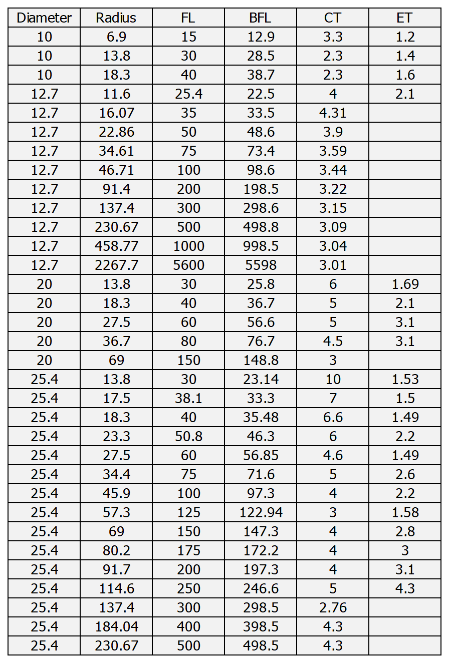 Fabrikgroßhandel für Plankonvexlinsen. Herstellung von Flachkonvexlinsen