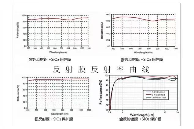 工場カスタム BK7 K9 石英ガラス 99% 反射誘電体コーティングされた光学ミラー工場