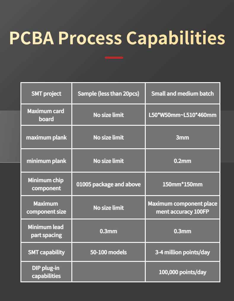 2-32 پرتوں کی Pcba سروس کسٹم ملٹی لیئر Pcb Pcba Bom Gerber Smt ڈبل سائیڈڈ Pcb اسمبلی الیکٹرانک فیکٹری