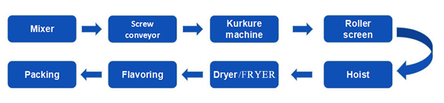 Cheetos making machine details