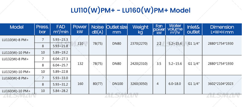Liutech LU160PM Plus Ultra Efficient Permanent Magnet Variable Frequency Air Compressor details