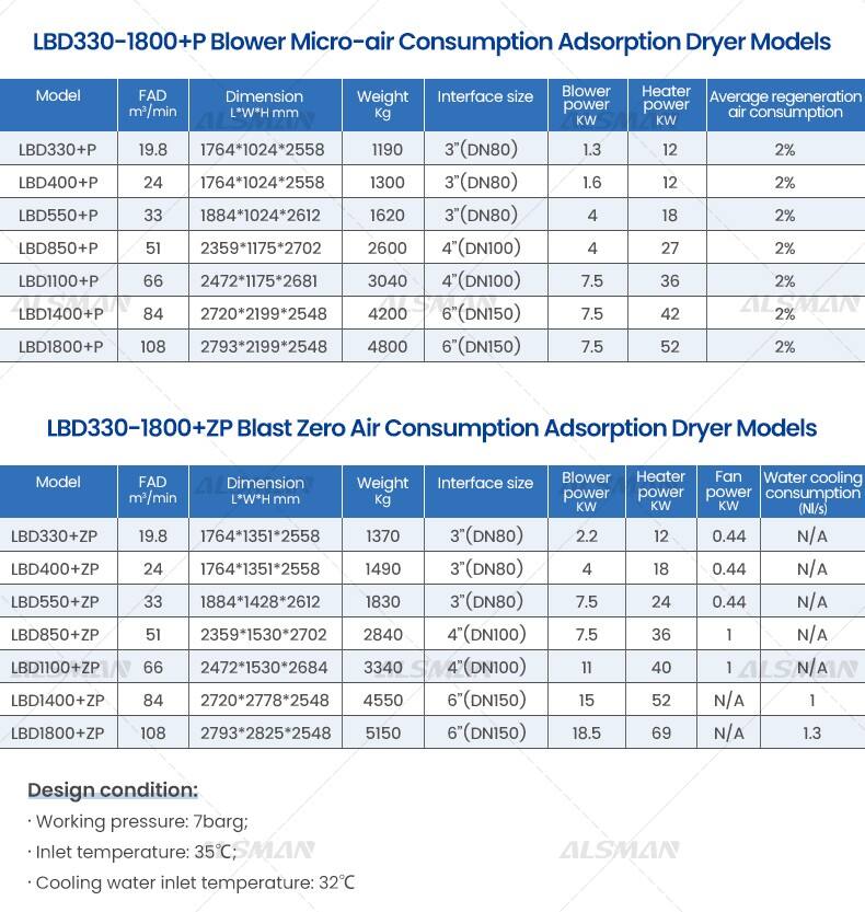 Liutech LBD P ZP Blast Zero Air Consumption Adsorption Dryer manufacture
