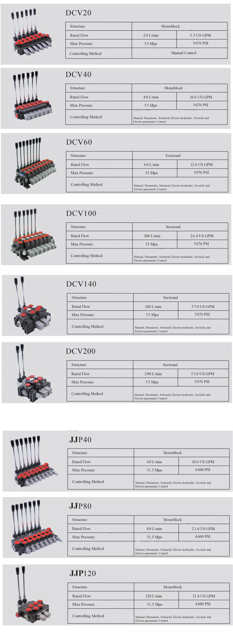 DCV140 Manual Directional Control Valve 140L/M Flow Hydraulic Valve for Sale supplier