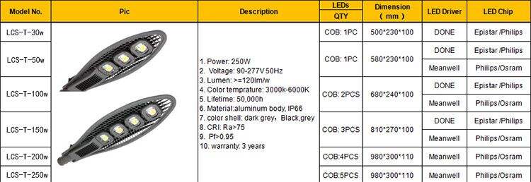 コブラ 50 ワット 100 ワット 150 ワット 200 ワット 250 ワット屋外 LED 街路灯ランプ価格工場