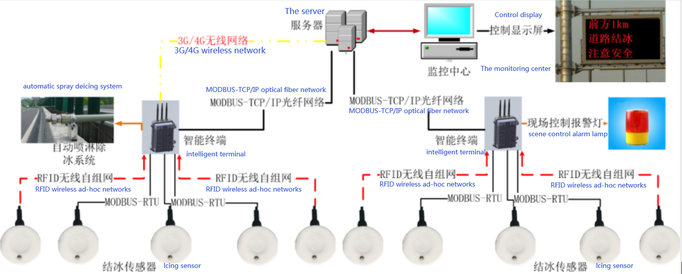 RY-CW1600 Road Meteorology Sensor  icing online monitoring sensor details