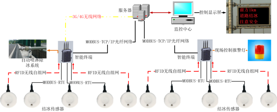 RY-CW1600 Road Meteorology Sensor  icing online monitoring sensor factory