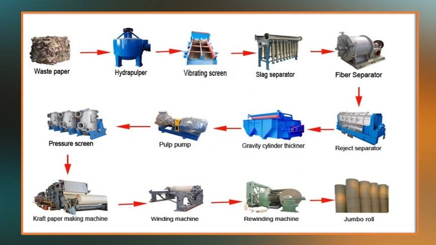 Automatic Kraft Paper Making Machine Kraft Paper Making Machine Is Simple To Operate And Reduce Labor details