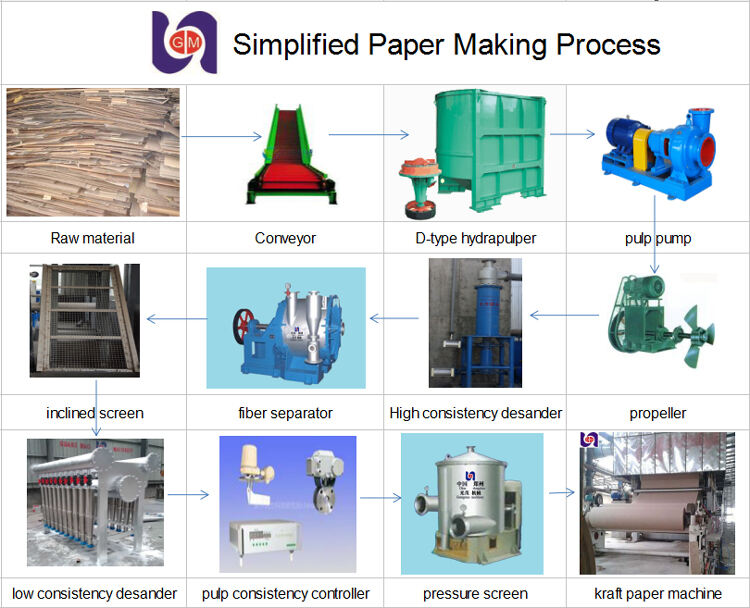 kraft paper machine