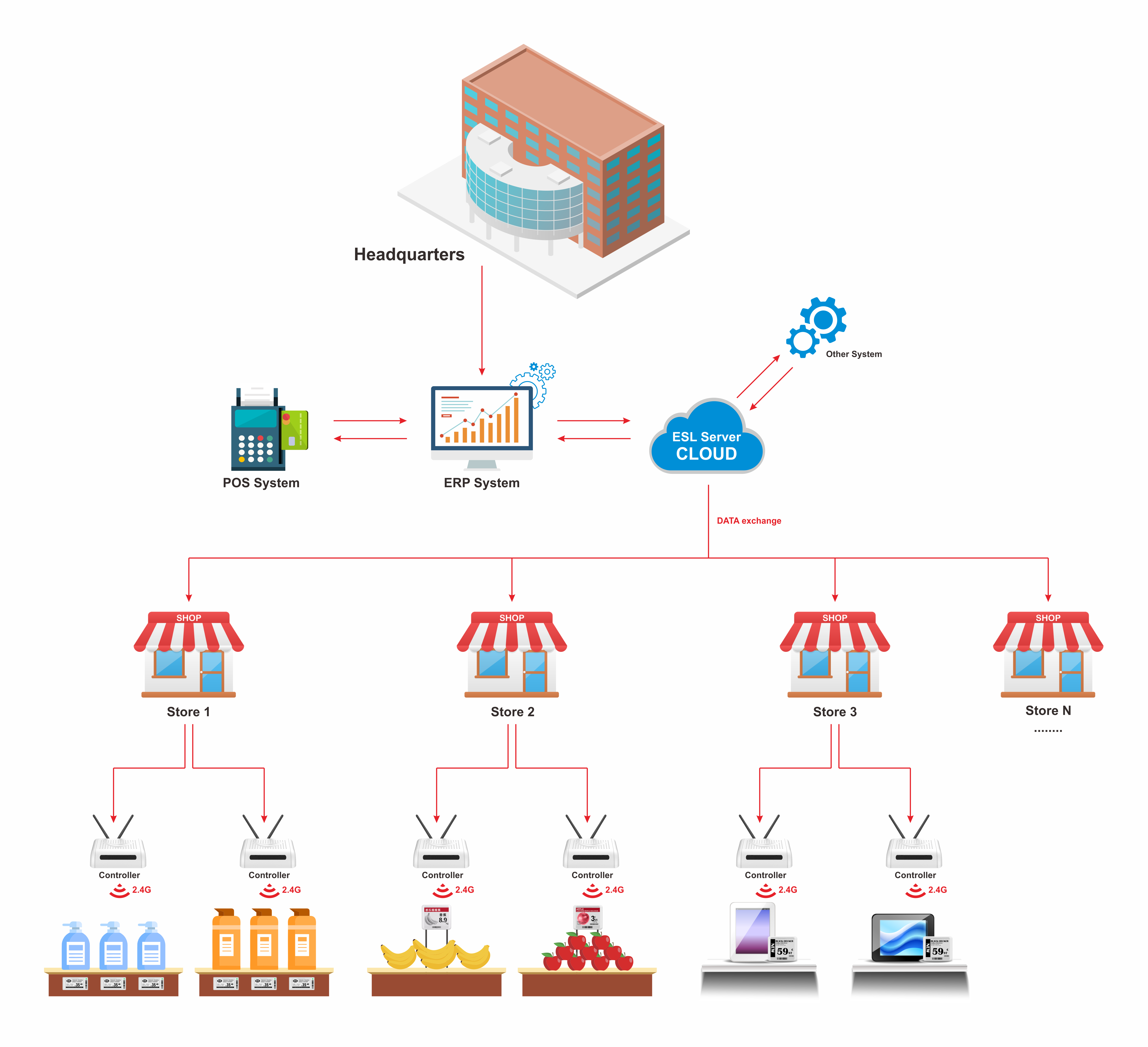 Retail Electronic Labels Solution