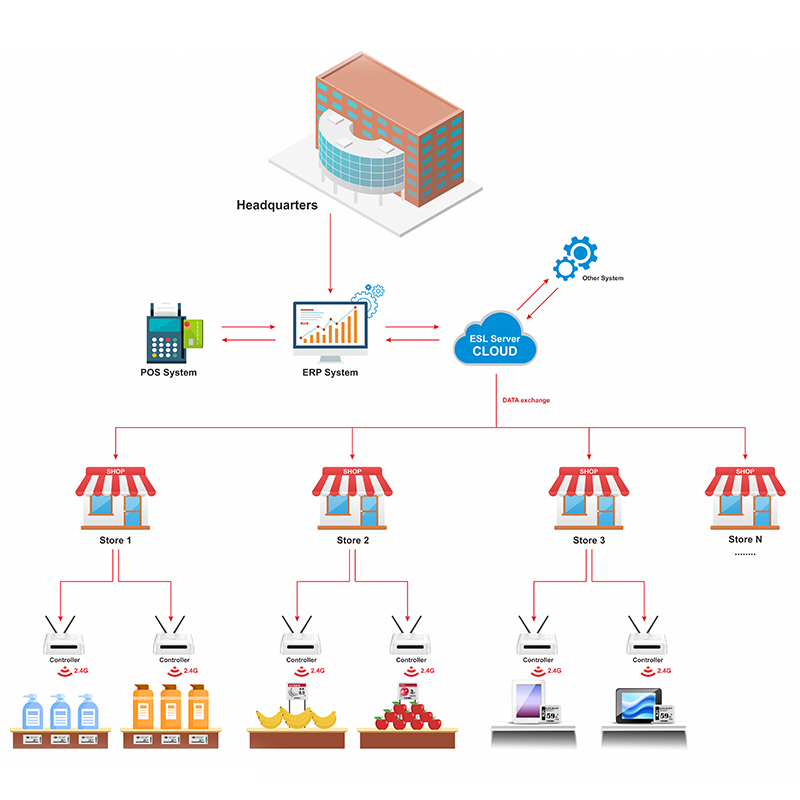 Retail Electronic Labels Solution