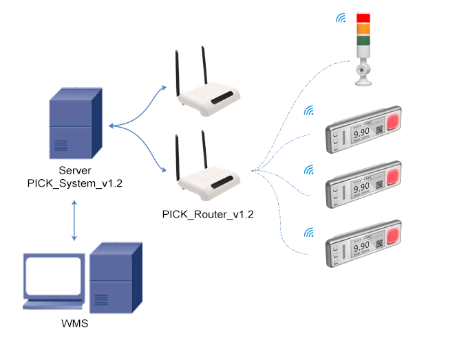 Warehouse wifi Pick To Light System Logistics Digital Assorting System Wireless 868MHz with RoHS,CE... factory