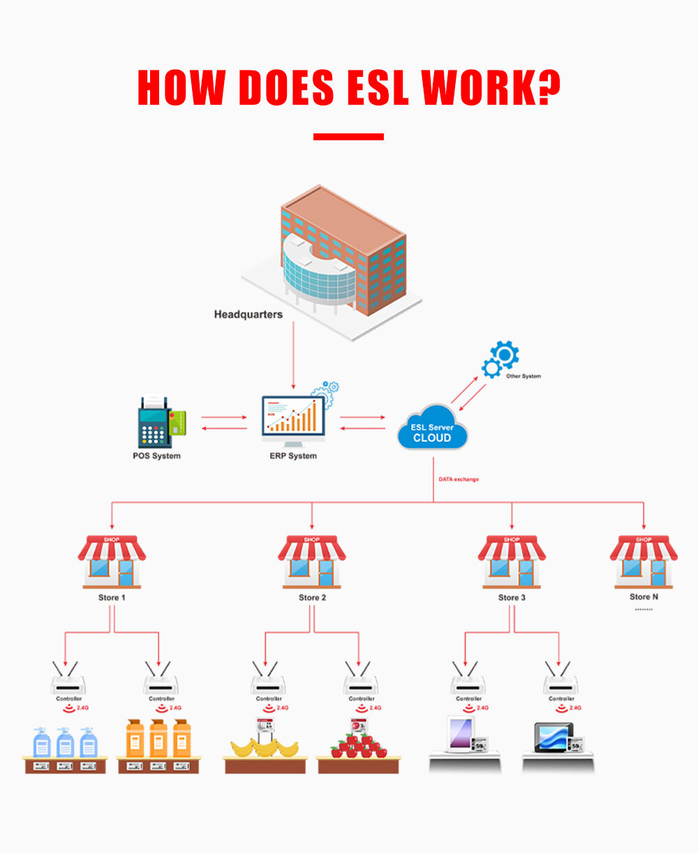 Picksmart Gateway ESL System Base Station Smart Pick To Light System Electronic Shelf Label Router Server V4 manufacture