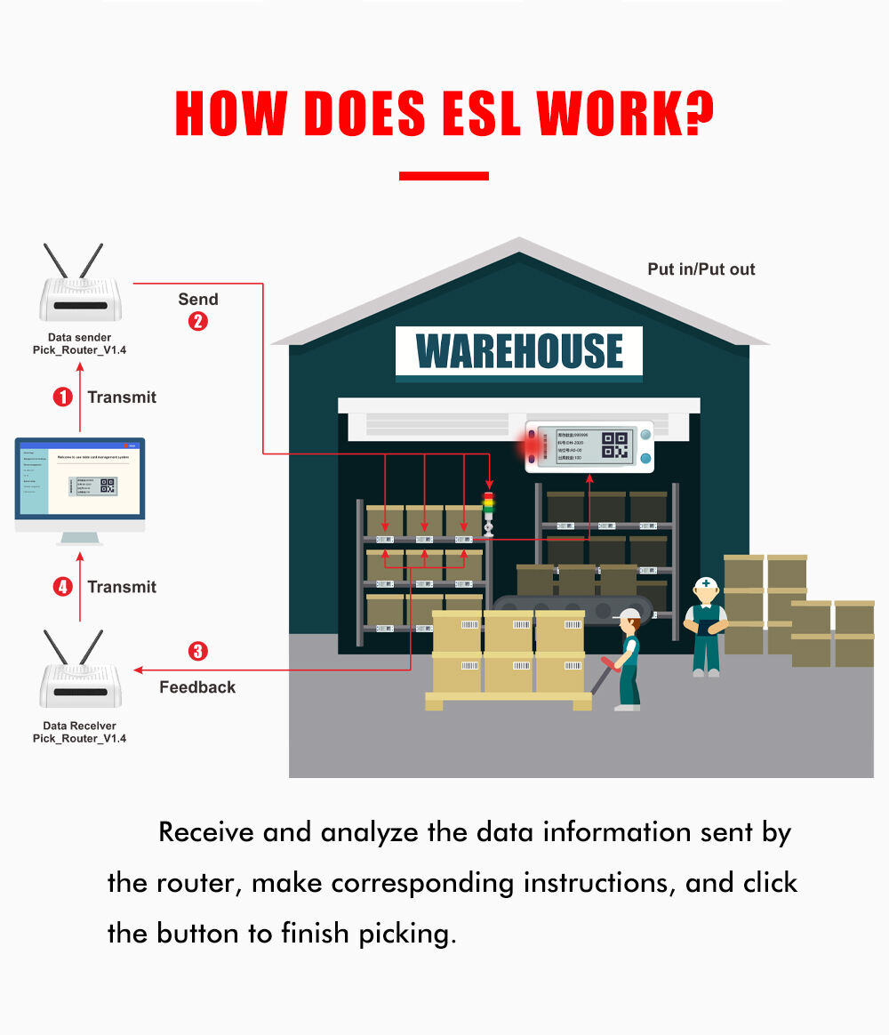 Picksmart Warehouse Pick To Light ESL Controller PTL Labels System Base Station WMS Router Picking Tags V1.4 factory