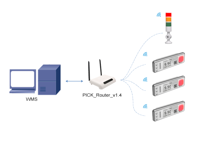 Warehouse wifi Pick To Light System Logistics Digital Assorting System Wireless 868MHz with RoHS,CE... factory