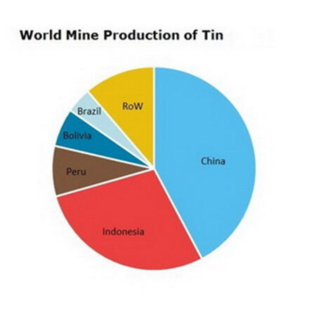 The gap between tin supply and demand has widened