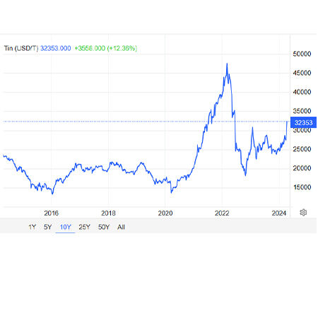 Historical tin prices