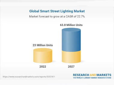 The Global Smart Street Lighting Market, 2nd Edition: Europe is the leading adopter and today accounts for around 35 percent