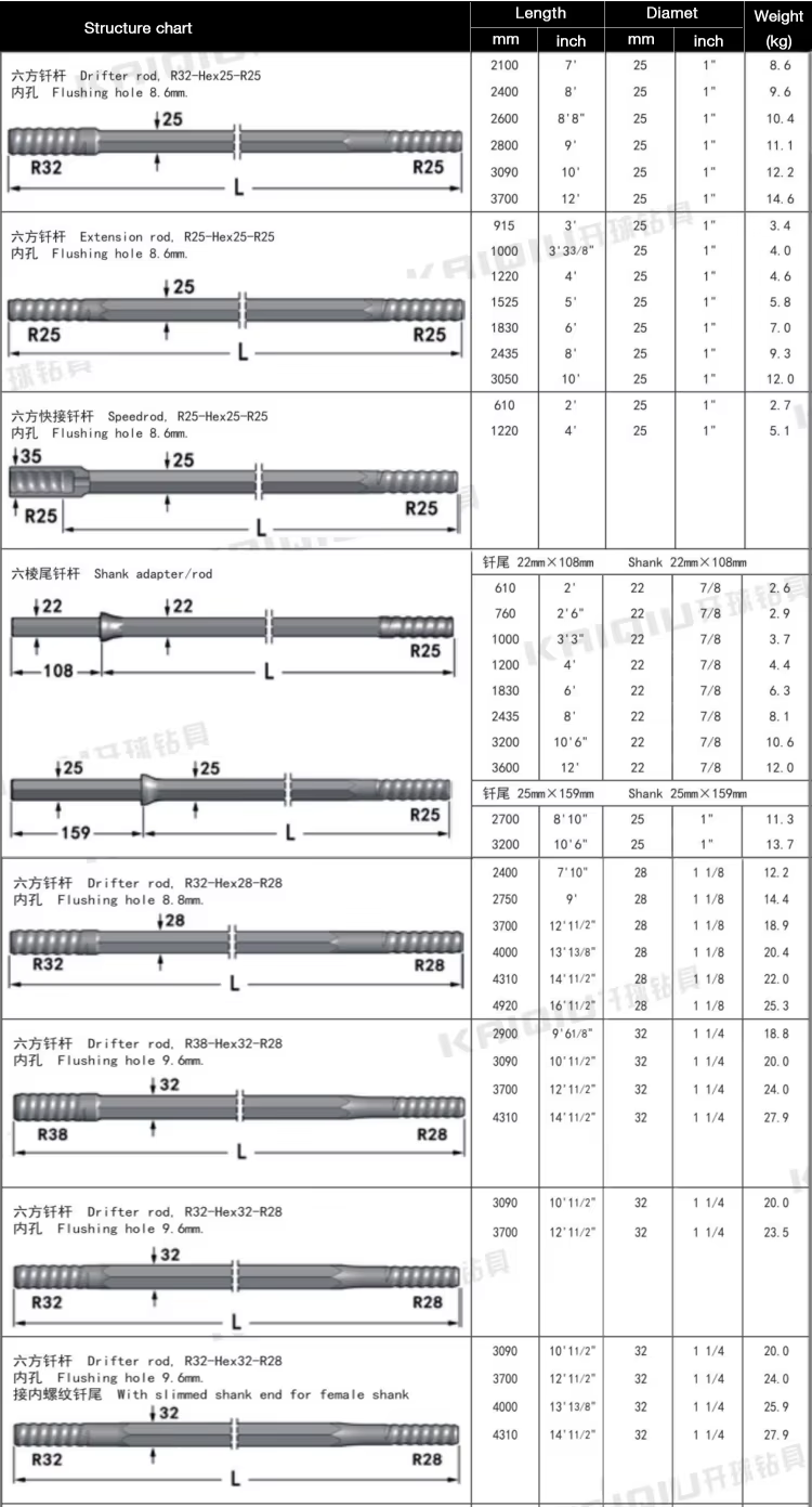 Top Hammer Extension rod R32 T38 T45 T51 Round Hex Rod and MF drifting Rod supplier