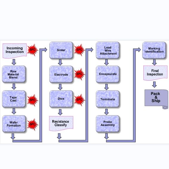 NTC thermistor temperature sensor production process